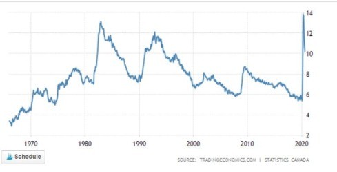 Data of the historical unemployment rates in Canada since 1970 to 2020. It can help foretell the future of the real estate market in Canada