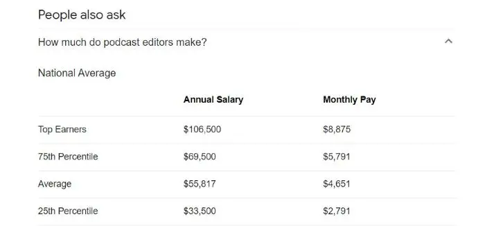podcast editor salary