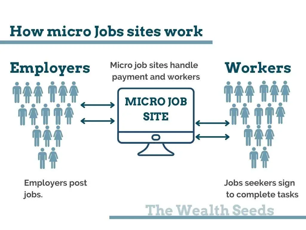 How micro job sites work chart flow