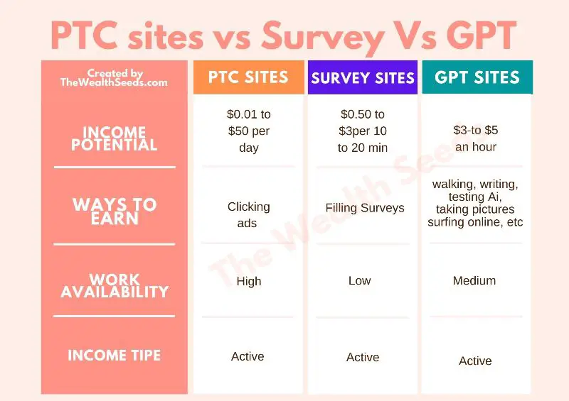 comparing features of PTC, surveys and GPT sites. Table of content. 