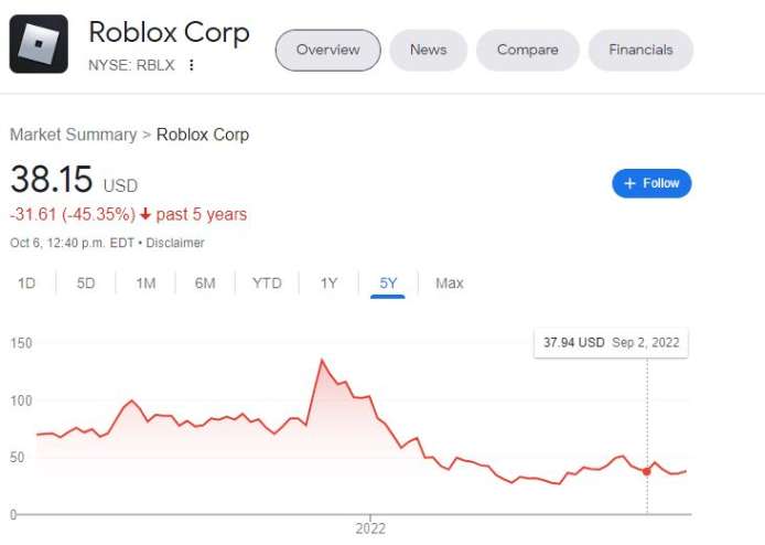 market performance of Roblox's shares