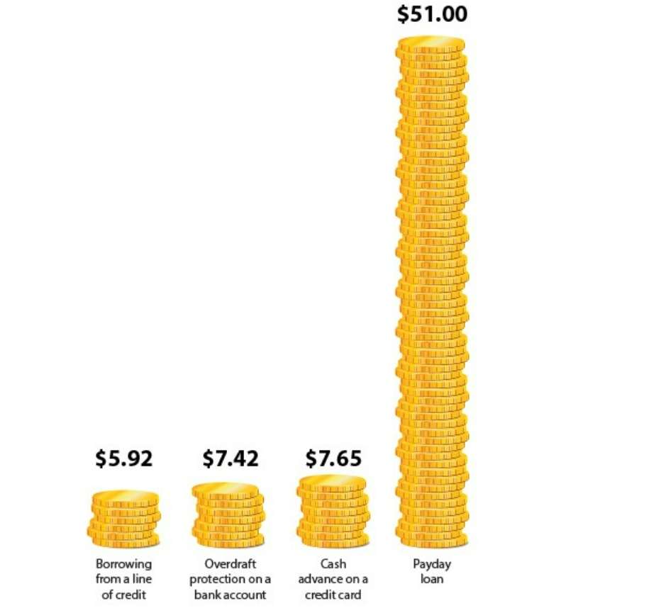 comparing different types of loans and how much it will cost you. 